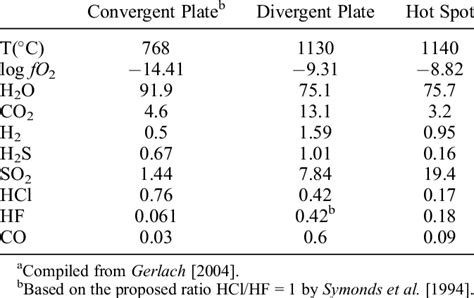 Average High-T Volcanic Gas Composition in Mole % a | Download Table