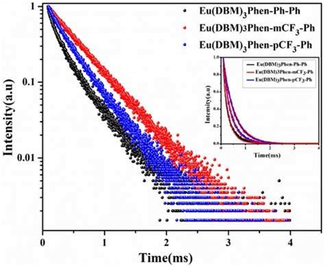 Decay Curves Of The Luminescence Of The Eu Iii Complexes At Nm