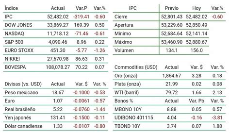 Ci An Lisis On Twitter Cierremercados A Nivel Global Los