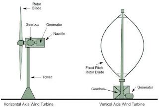 WIND TURBINE CLASSIFICATIONS BASIC INFORMATION AND TUTORIALS POWER