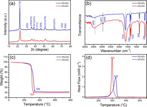 A Xrd Patterns B Ft Ir Spectra C Tga And D Dsc Of Hcuox And Scuox