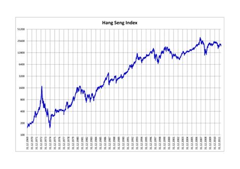 Hang Seng Index - Wikiwand