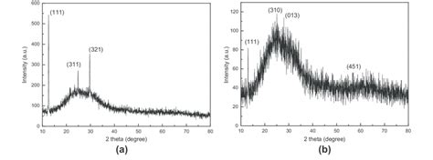 X Ray Diffraction Xrd Of Cds Thin Film Deposited On Glass Substrates