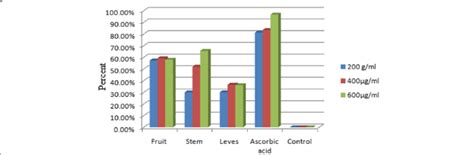 Antioxidant Activity Of Chloroform Extracts By Dpph Method 21