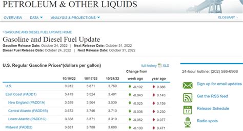 Product Highlight Eias Gasoline And Diesel Fuel Update Us Energy