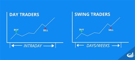 Styles Of Day Trading Swing Trading And Investing