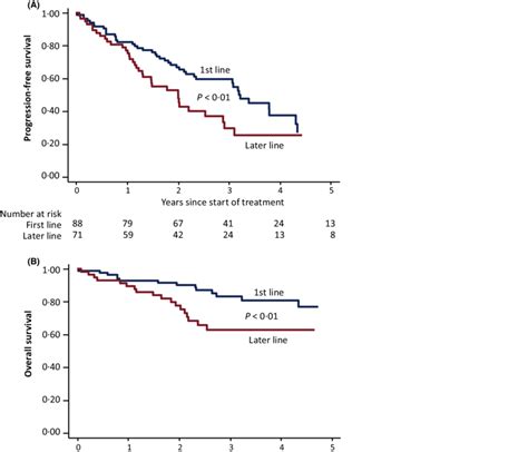 A Progression Free And B Overall Survival Following Br Treatment