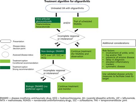 Treatment algorithm for oligoarthritis. | Download Scientific Diagram