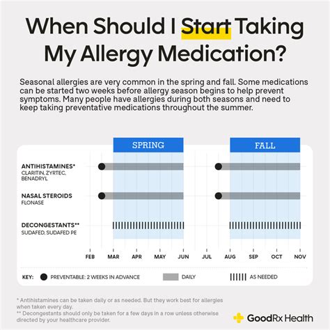 When Should I Start Taking My Allergy Medication Goodrx