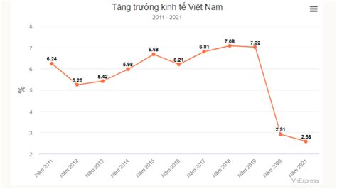 Kinh tế Việt Nam 2021 chạm đáy ở mức 2 58