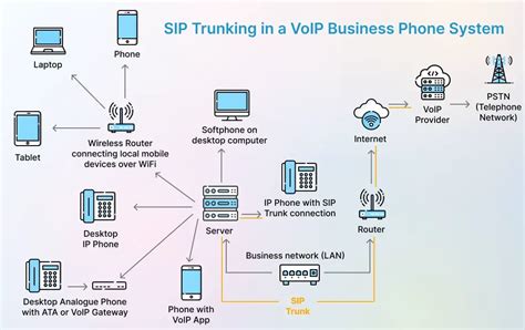 Sip Trunking Voip With Webrtc Sdk Transform Your Business Applications