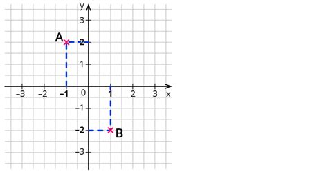 Koordinatensystem Koordinatensystem Punkt X Y Eintragen Mathematik Ganz Einfach Erklart