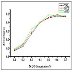 Utilization Of Naphthoquine Sulfonate Nqs For Development And