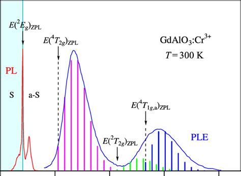 Pl And Ple Spectra For The Gdalo Cr Phosphor Measured At K