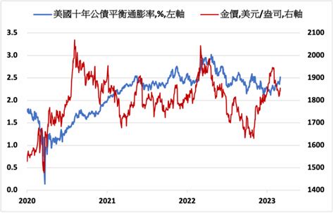 分析師估本週金價偏多 市場關注經濟數據表現 Moneydj理財網