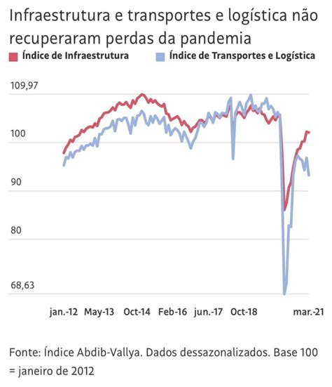 Consumo De Serviços De Infraestrutura Despenca Na Pandemia Portal Ntc