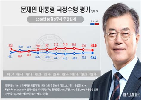 문재인 대통령 국정수행 평가 긍정·부정 모두 하락