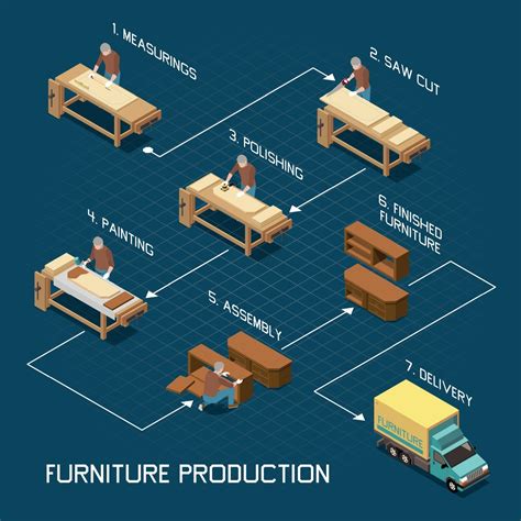 Diagrama De Flujo Isométrico De Producción De Mobiliario Ilustración