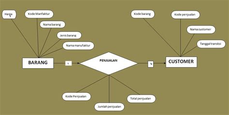 Database System Entity Relational Diagram Erd Untuk Proses Penjualan