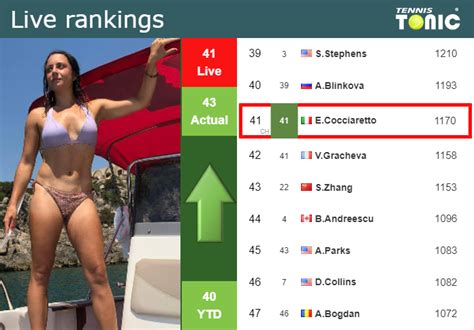 LIVE RANKINGS. Cocciaretto betters her rank ahead of fighting against ...