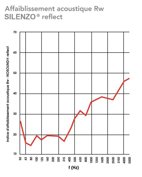 Panneau Anti Bruit SILENZO Reflect Repoussez Les Bruits Mur Anti