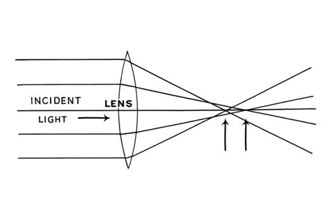 A Comprehensive Guide to Spherical Aberration