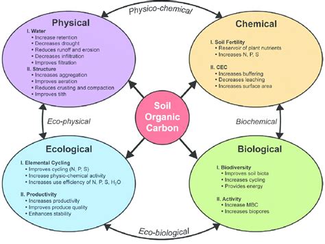 Impacts Of Soil Organic Carbon Pool On Improvements Of Soil Physical