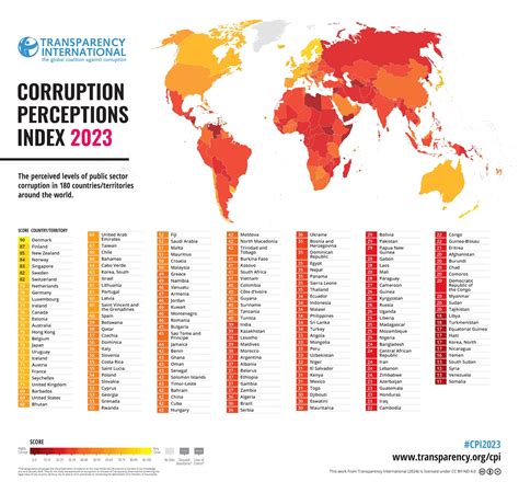 Insights from the 2023 Corruption Perceptions Index