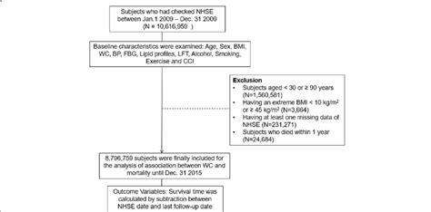 Flow Chart Of Study Diagram Bmi Body Mass Index Wc Waist