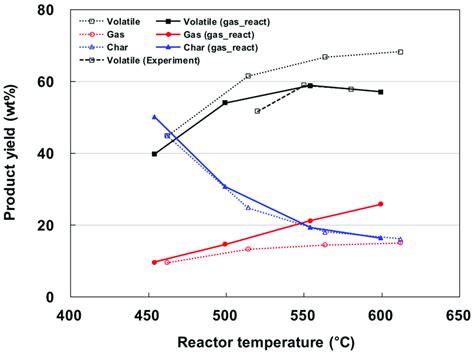 Product Yields From Fast Pyrolysis Of Coffee Ground At Various Reactor Download Scientific