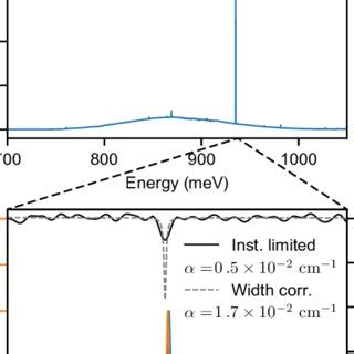 A PL Spectrum Of A T Centre Ensemble In 28 Si B High Resolution PL