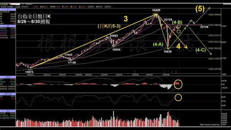 當沖台指期選擇權莊家【24830夜】2030美國公布pce 〈台股盤後〉收漲66點險登10日線 周線收紅月線拉出長下影線