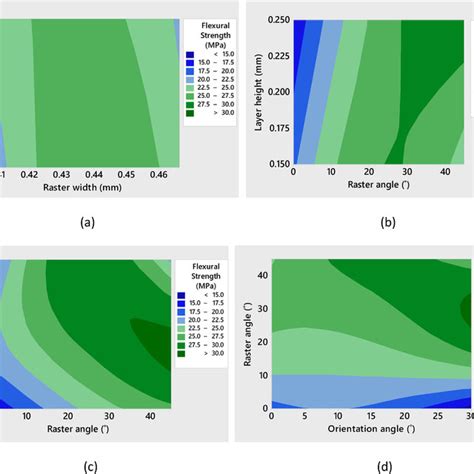 Contour Plots Of Flexural Strength With Process Parameters Download Scientific Diagram