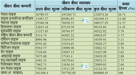 नेपाल लाइफको कुल बीमा शुल्क आर्जन २३ अर्ब २० करोड बजार हिस्सा सर्वाधिक