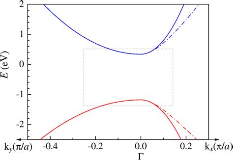 Energy Dispersions Of Monolayer Bp Around Point Obtained From