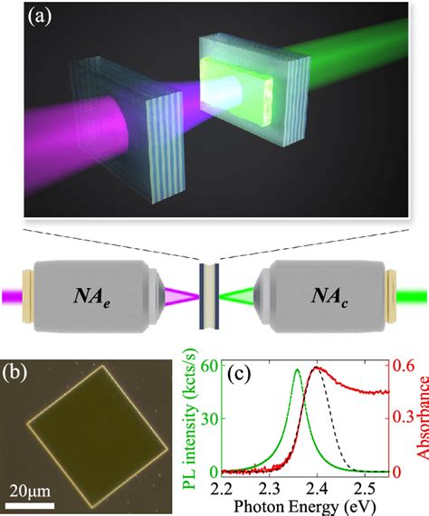 A Tunable Cavity With A Cspbbr Crystal Inside The Excitation Light