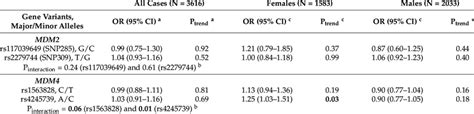 Associations Between Mdm2 And Mdm4 Snps And Multiple Melanomas By Sex