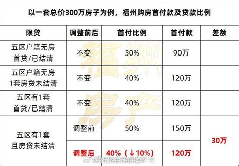 确认！福州二套房首付统一降至4成！