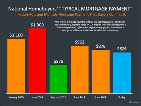 The Housing Market Predictions Experts Are Forecasting For