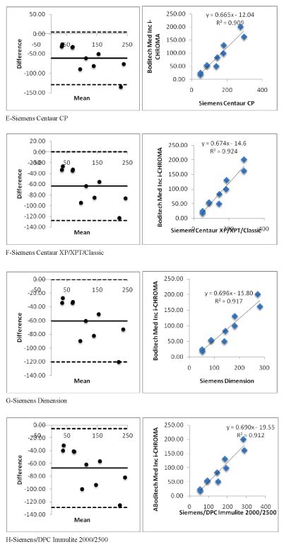 The Performance Of The Point Of Care Test Poct I Chroma Ferritin