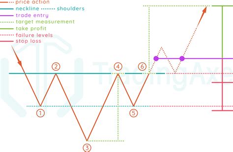 How To Trade Inverted Head And Shoulders Chart Pattern | TradingAxe