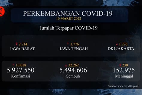 Lebih Dari 32 000 Pasien COVID 19 Sembuh Dalam Sehari ANTARA News