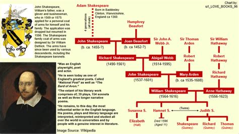 William Shakespeare Family Tree : r/UsefulCharts