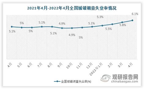 2021年4月 2022年4月全国城镇调查失业率情况（附各年龄段数据）观研报告网