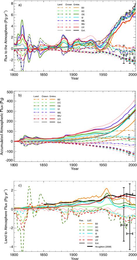 Carbon Fluxes To The Atmosphere From The Land Ocean And Anthropogenic