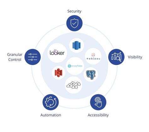 What Is Identity And Access Management Definition And Related FAQs Cyral