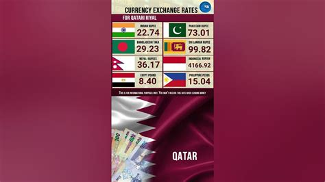 14 2 2026 Exchange Rate Qatari Riyal Indian Rupee Indonesian Rupiah