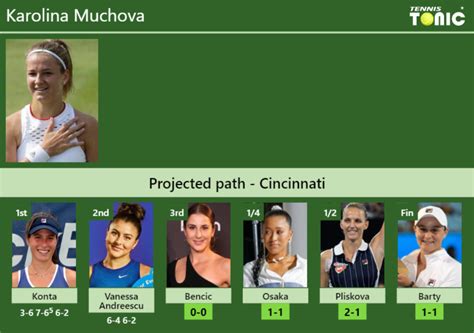 UPDATED R3 Prediction H2H Of Karolina Muchova S Draw Vs Bencic