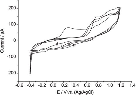 Cyclic Voltammograms 5000 Mvs Of 4 Nc And M Ligand To Metal Ratio