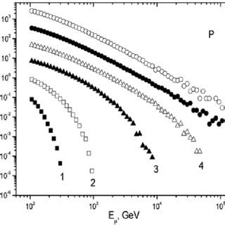 The Energy Spectrum Of The Primary Protons Dashed Line Modified